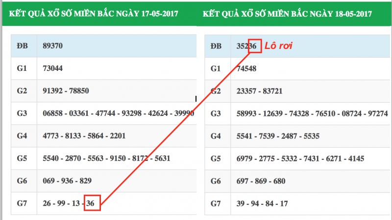 Cách bắt cầu lô miền Bắc dựa vào lô rơi Cách bắt cầu lô miền Bắc dựa vào lô rơi