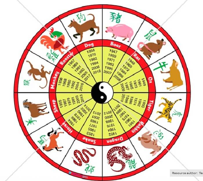 cach tinh lo de theo ngu hanh